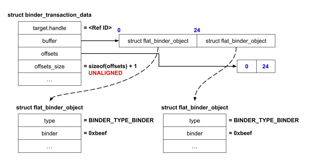 Transaction with unaligned offsets size