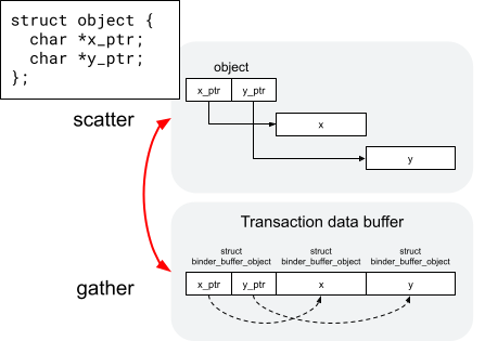 Binder object with pointers