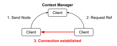 Binder three-client model